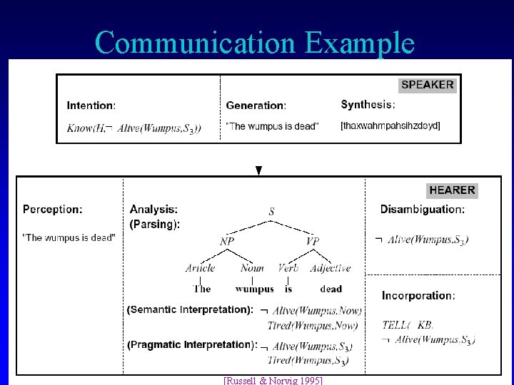 Communication Example © 2001 -2005 Franz J. Kurfess [Russell & Norvig 1995] Knowledge Exchange