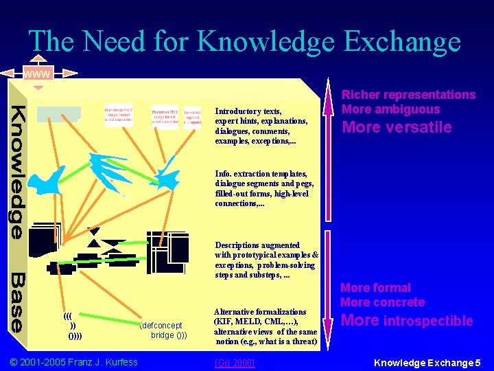 The Need for Knowledge Exchange WWW Introductory texts, expert hints, explanations, dialogues, comments, examples,