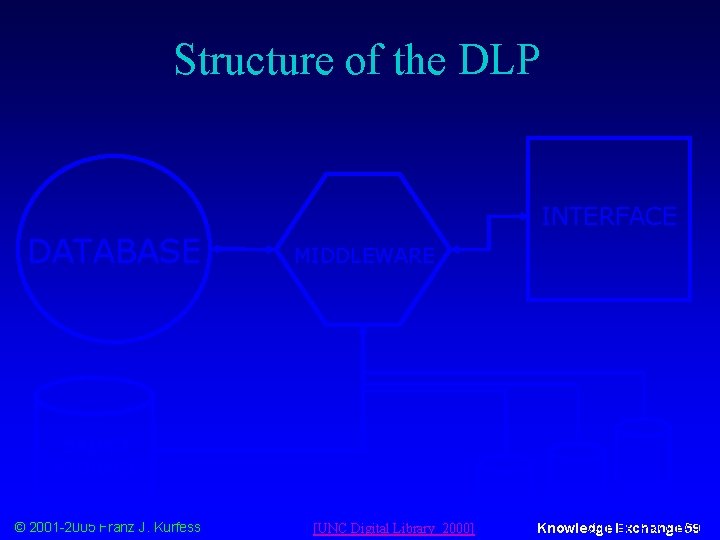 Structure of the DLP INTERFACE DATABASE MIDDLEWARE OBJECT STORAGE © 2001 -2005 Franz J.