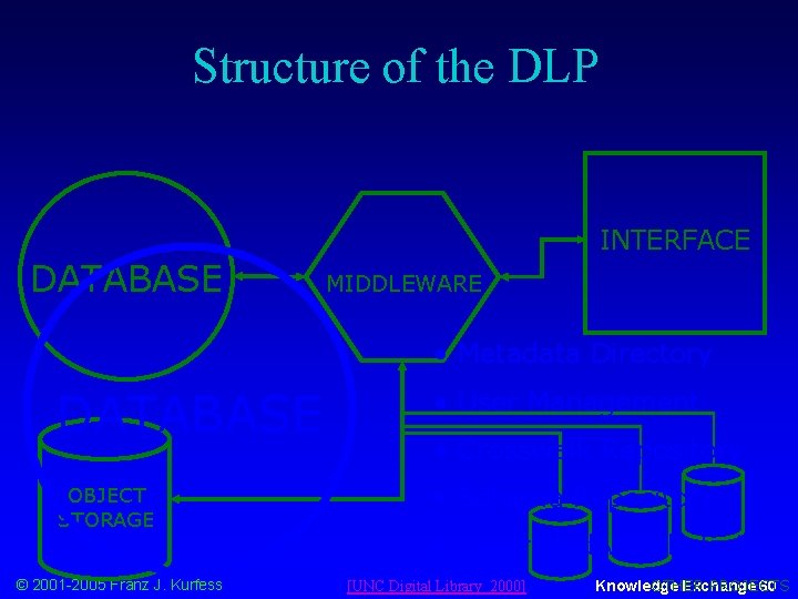 Structure of the DLP INTERFACE DATABASE MIDDLEWARE • Metadata Directory DATABASE • User Management