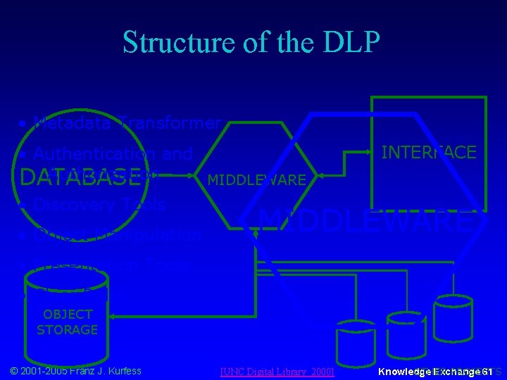 Structure of the DLP • Metadata Transformer • Authentication and Authorization DATABASE MIDDLEWARE •