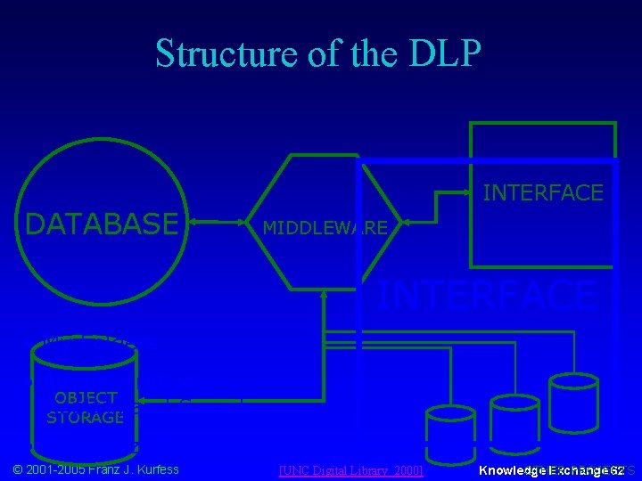 Structure of the DLP INTERFACE DATABASE MIDDLEWARE INTERFACE • My Folders • Administration, OBJECT