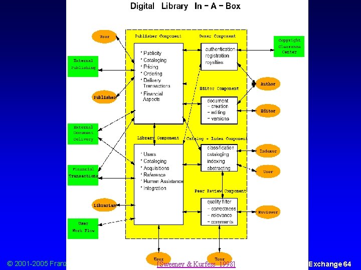 Digital Library in-a-Box © 2001 -2005 Franz J. Kurfess [Sweeney & Kurfess 1998] Knowledge