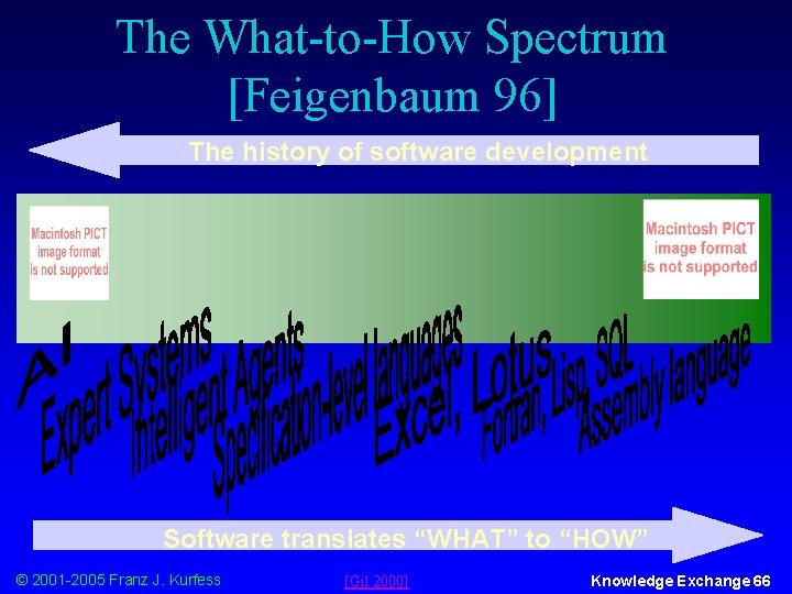 The What-to-How Spectrum [Feigenbaum 96] The history of software development Software translates “WHAT” to