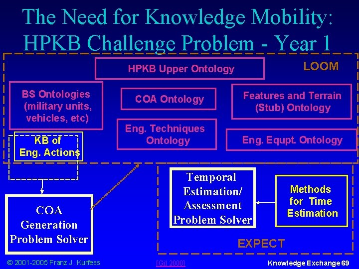 The Need for Knowledge Mobility: HPKB Challenge Problem - Year 1 LOOM HPKB Upper