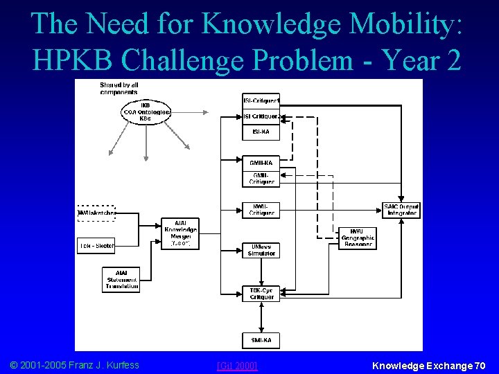 The Need for Knowledge Mobility: HPKB Challenge Problem - Year 2 © 2001 -2005