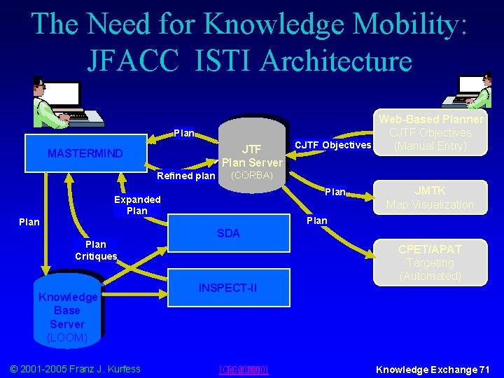 The Need for Knowledge Mobility: JFACC ISTI Architecture Plan JTF Plan Server MASTERMIND Refined