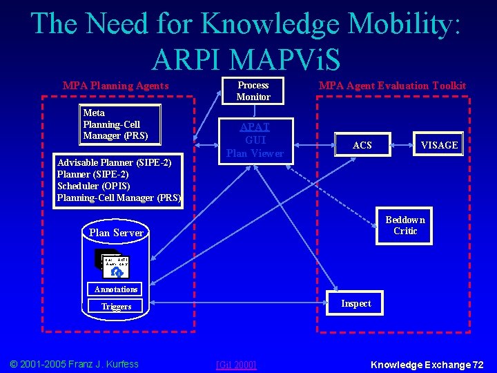 The Need for Knowledge Mobility: ARPI MAPVi. S MPA Planning Agents Meta Planning-Cell Manager