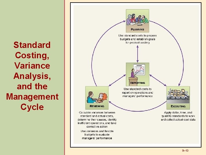 Standard Costing, Variance Analysis, and the Management Cycle 9– 13 