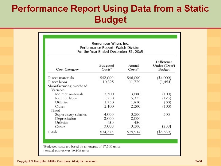 Performance Report Using Data from a Static Budget Copyright © Houghton Mifflin Company. All