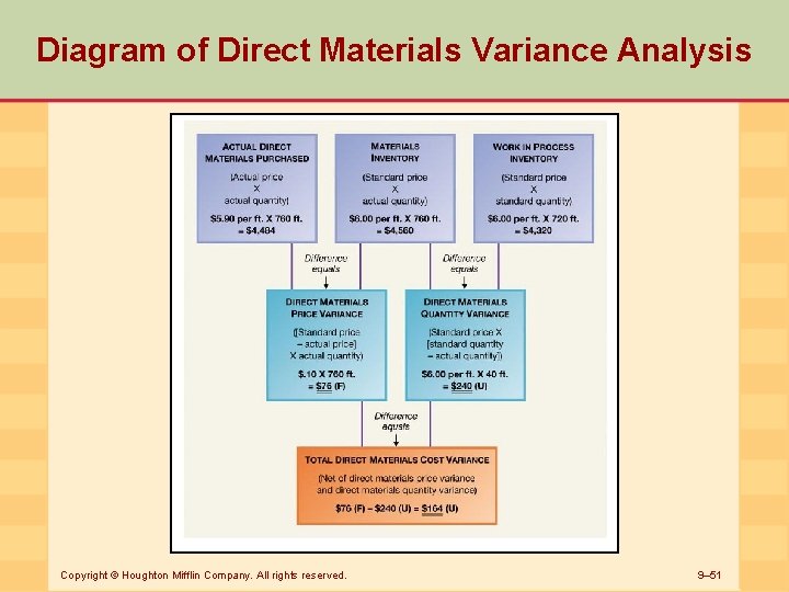 Diagram of Direct Materials Variance Analysis Copyright © Houghton Mifflin Company. All rights reserved.