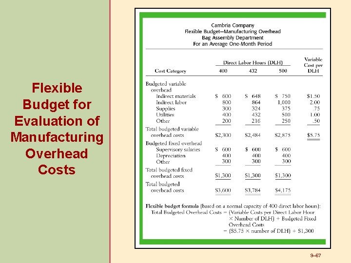 Flexible Budget for Evaluation of Manufacturing Overhead Costs 9– 67 