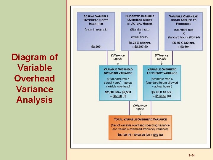 Diagram of Variable Overhead Variance Analysis 9– 74 