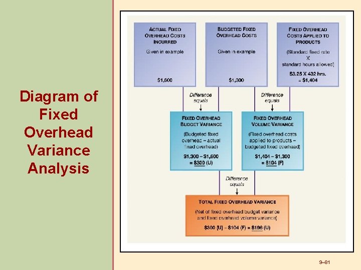 Diagram of Fixed Overhead Variance Analysis 9– 81 