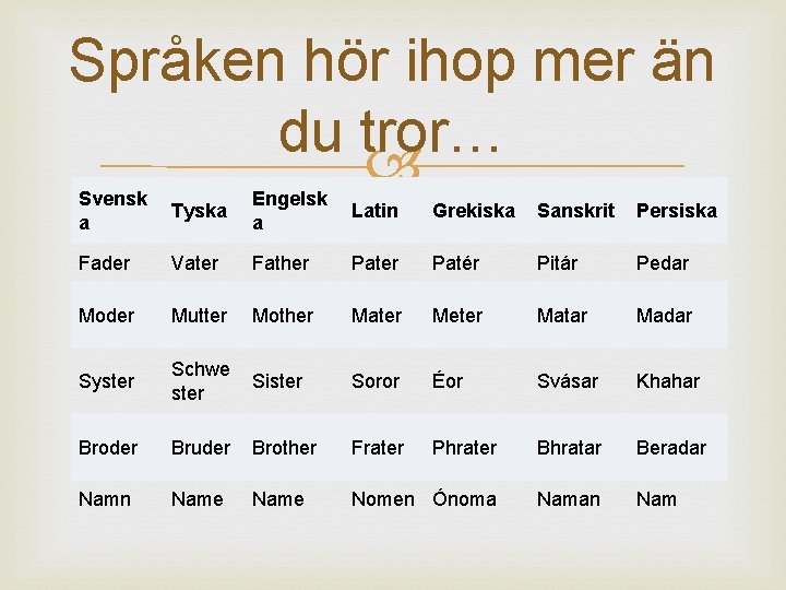 Språken hör ihop mer än du tror… Svensk a Tyska Engelsk a Latin Grekiska