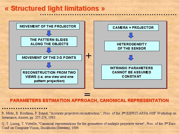  « Structured light limitations » …………. . . ……………… MOVEMENT OF THE PROJECTOR