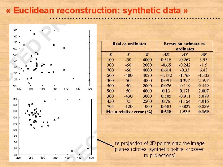  « Euclidean reconstruction: synthetic data » …………. . . ……………… re-projection of 3