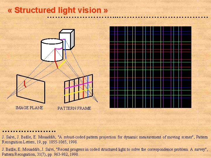  « Structured light vision » …………. . . ……………… IMAGE PLANE PATTERN FRAME