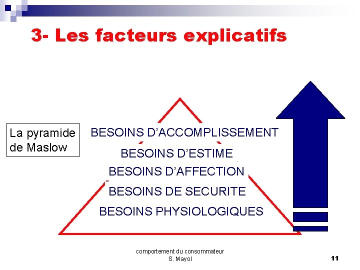 3 - Les facteurs explicatifs La pyramide de Maslow BESOINS D’ACCOMPLISSEMENT BESOINS D’ESTIME BESOINS