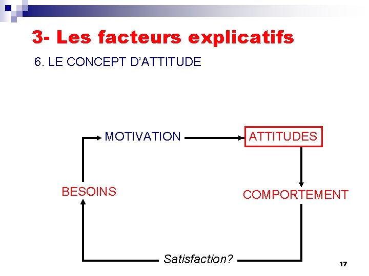 3 - Les facteurs explicatifs 6. LE CONCEPT D’ATTITUDE MOTIVATION BESOINS ATTITUDES COMPORTEMENT Satisfaction?