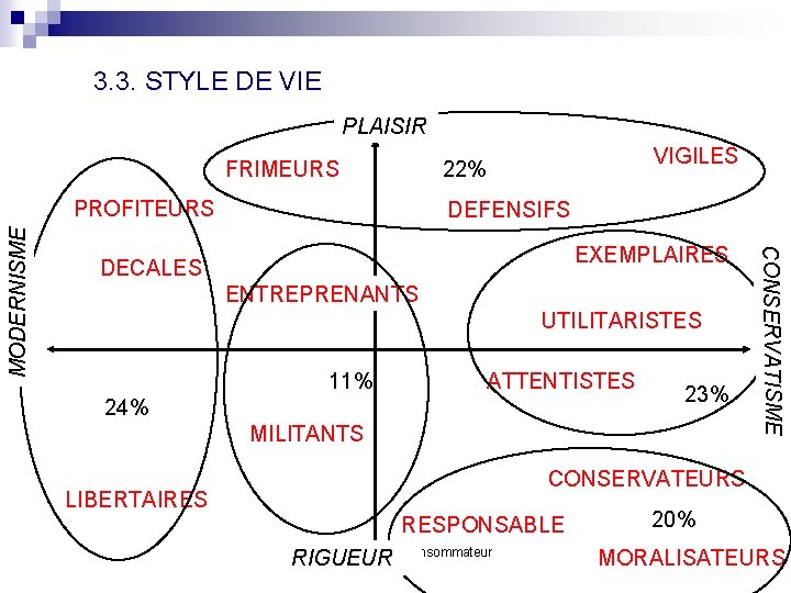 3. 3. STYLE DE VIE PLAISIR FRIMEURS PROFITEURS DEFENSIFS EXEMPLAIRES DECALES ENTREPRENANTS UTILITARISTES 11%