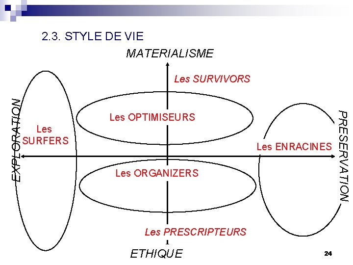 2. 3. STYLE DE VIE MATERIALISME Les OPTIMISEURS Les SURFERS Les ENRACINES Les ORGANIZERS