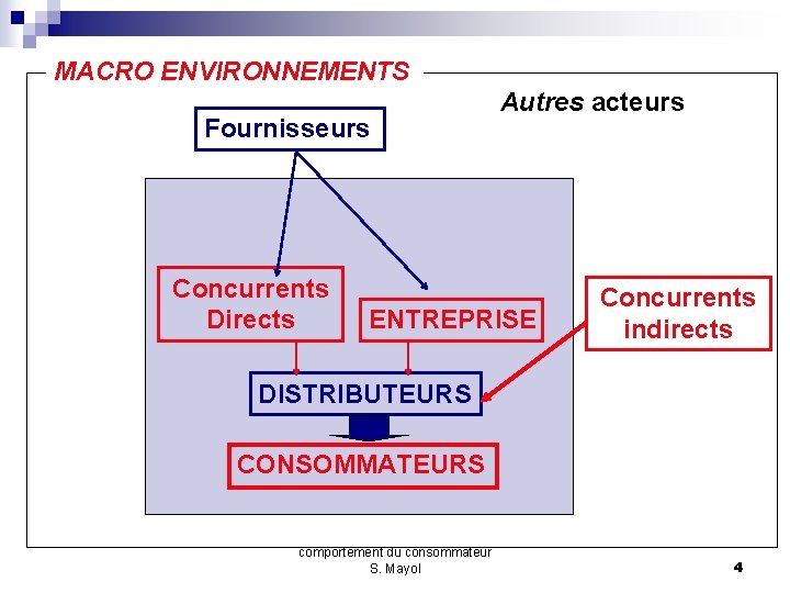 MACRO ENVIRONNEMENTS Fournisseurs Concurrents Directs Autres acteurs ENTREPRISE Concurrents indirects DISTRIBUTEURS CONSOMMATEURS comportement du