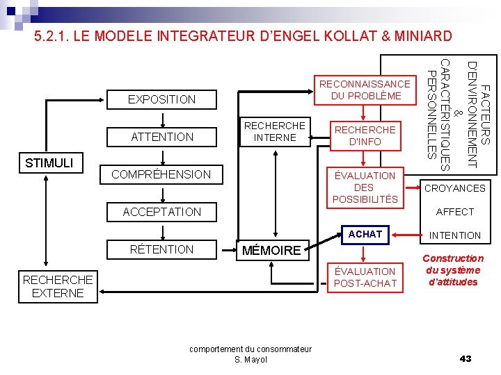 5. 2. 1. LE MODELE INTEGRATEUR D’ENGEL KOLLAT & MINIARD EXPOSITION ATTENTION STIMULI RECHERCHE