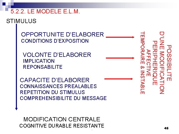 5. 2. 2. LE MODELE E. L. M. STIMULUS VOLONTE D’ELABORER IMPLICATION REPONSABILITE CAPACITE