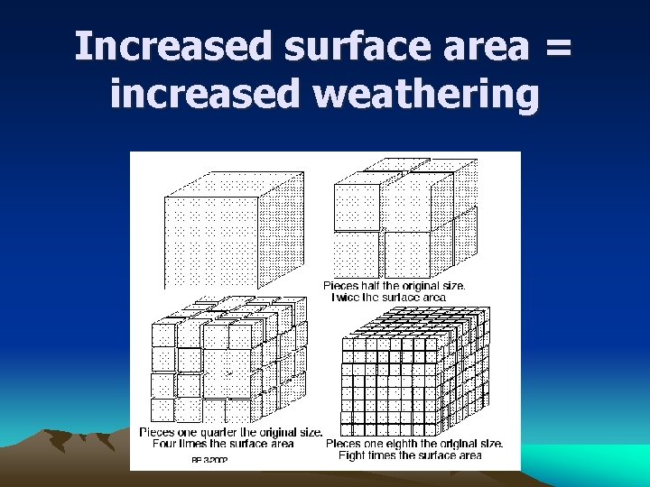 Increased surface area = increased weathering 