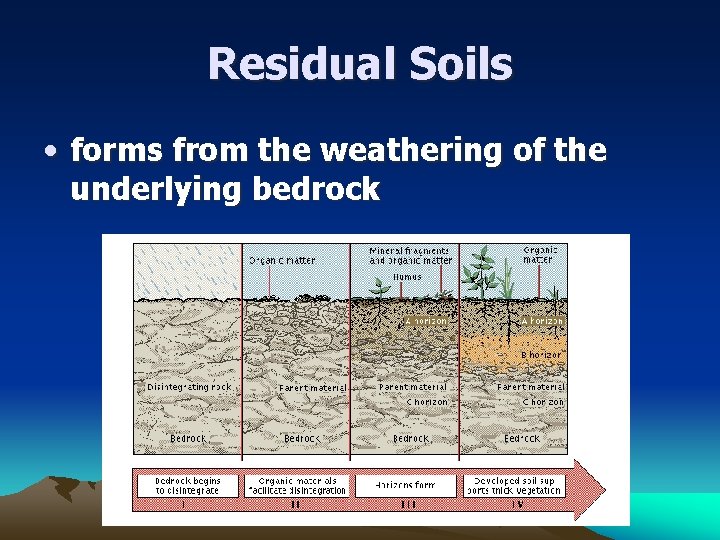 Residual Soils • forms from the weathering of the underlying bedrock 