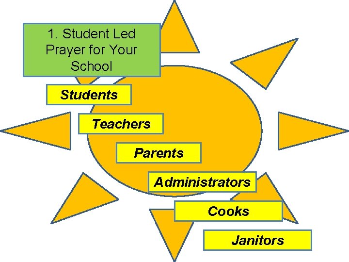 1. Student Led Prayer for Your School Students Teachers Parents Administrators Cooks Janitors 1. Student Led Prayer for Your School Students Teachers Parents Administrators Cooks Janitors