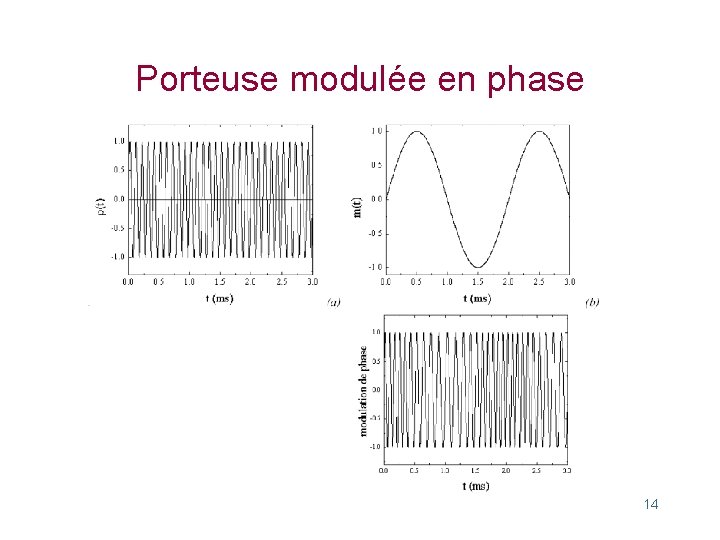 Porteuse modulée en phase 14 