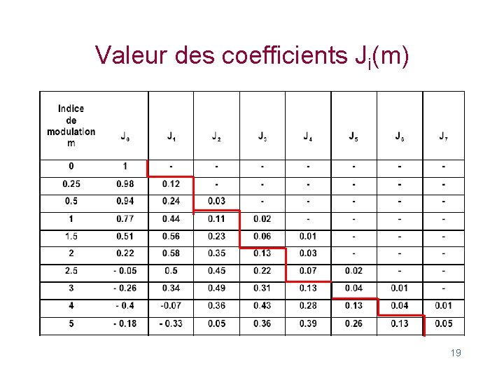 Valeur des coefficients Ji(m) 19 