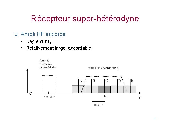 Récepteur super-hétérodyne q Ampli HF accordé • Réglé sur f 0 • Relativement large,