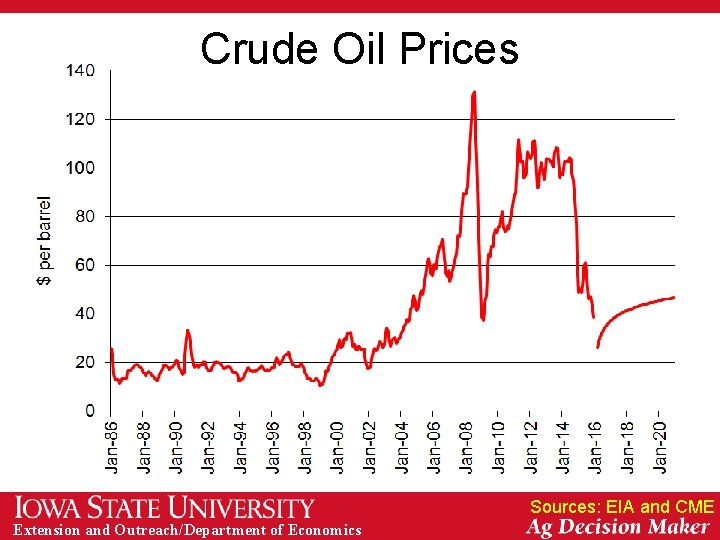 Crude Oil Prices Sources: EIA and CME Extension and Outreach/Department of Economics 