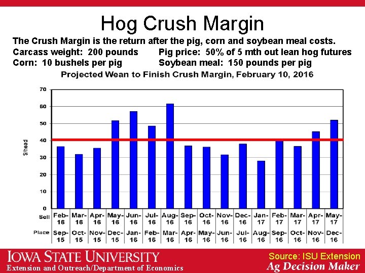 Hog Crush Margin The Crush Margin is the return after the pig, corn and