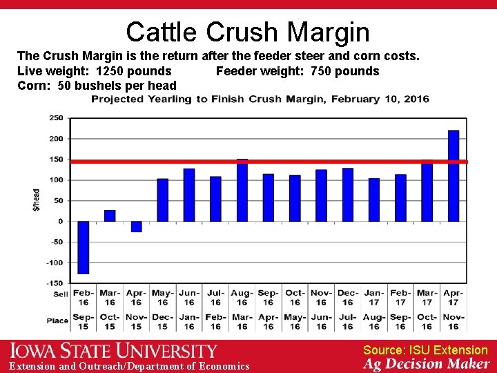 Cattle Crush Margin The Crush Margin is the return after the feeder steer and