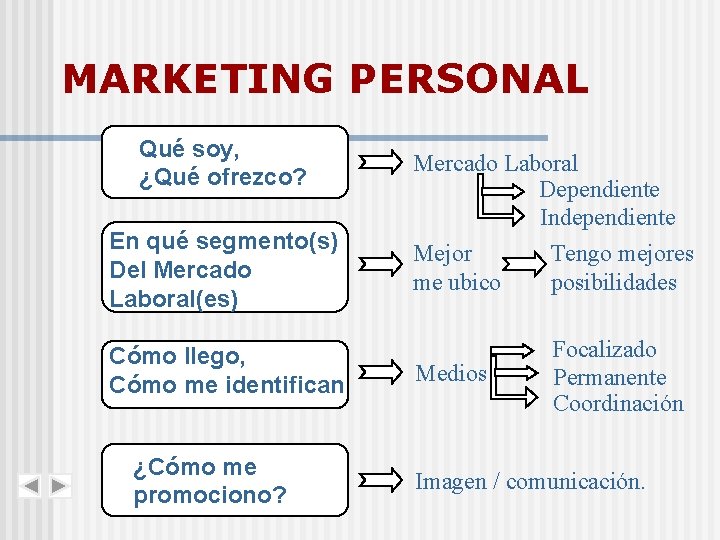 MARKETING PERSONAL Qué soy, ¿Qué ofrezco? En qué segmento(s) Del Mercado Laboral(es) Cómo llego,