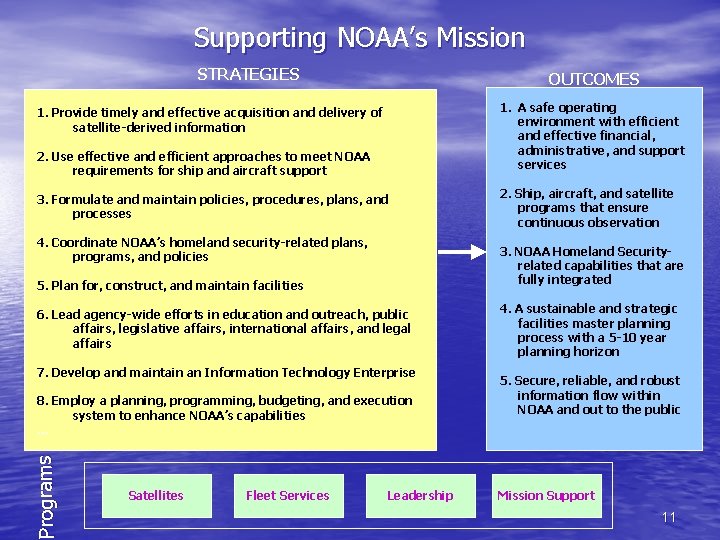 Supporting NOAA’s Mission STRATEGIES OUTCOMES 1. A safe operating environment with efficient and effective