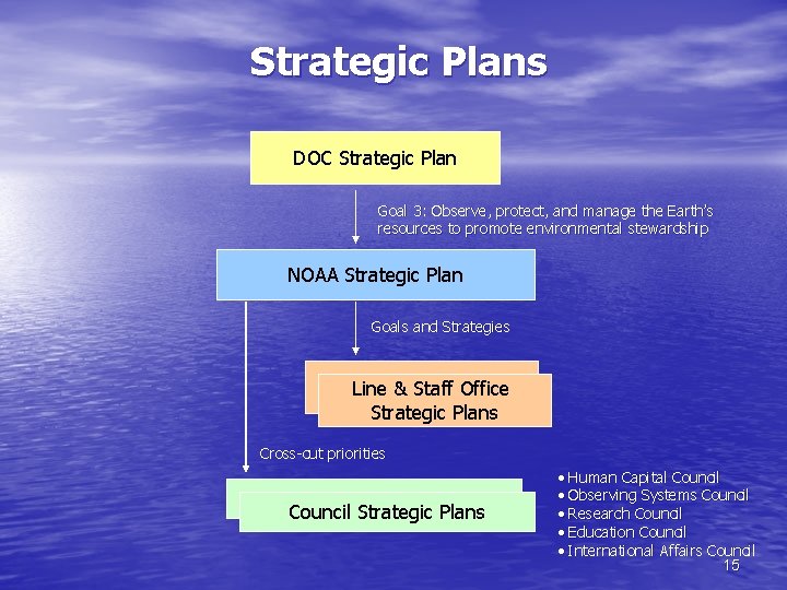 Strategic Plans DOC Strategic Plan Goal 3: Observe, protect, and manage the Earth’s resources