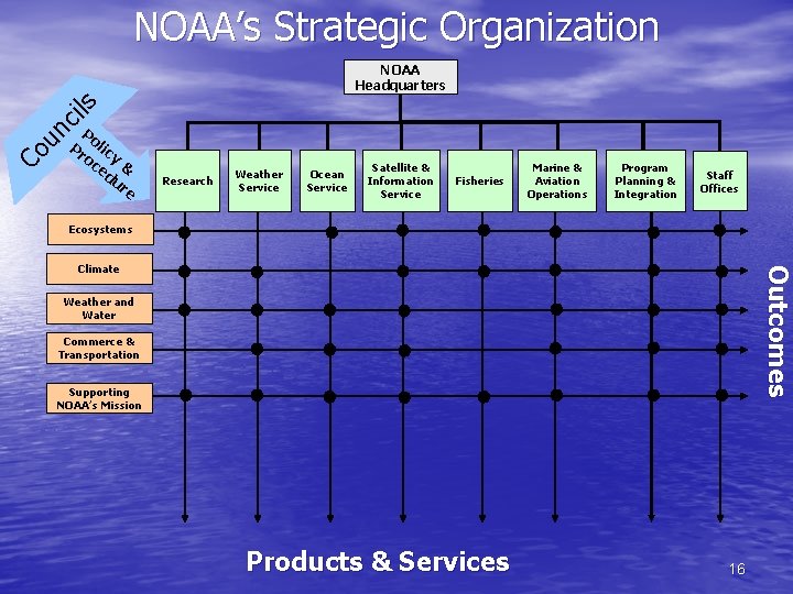NOAA’s Strategic Organization Co un cil s NOAA Headquarters Po Pr lic oc y