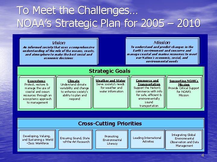 To Meet the Challenges… NOAA’s Strategic Plan for 2005 – 2010 Mission Vision An
