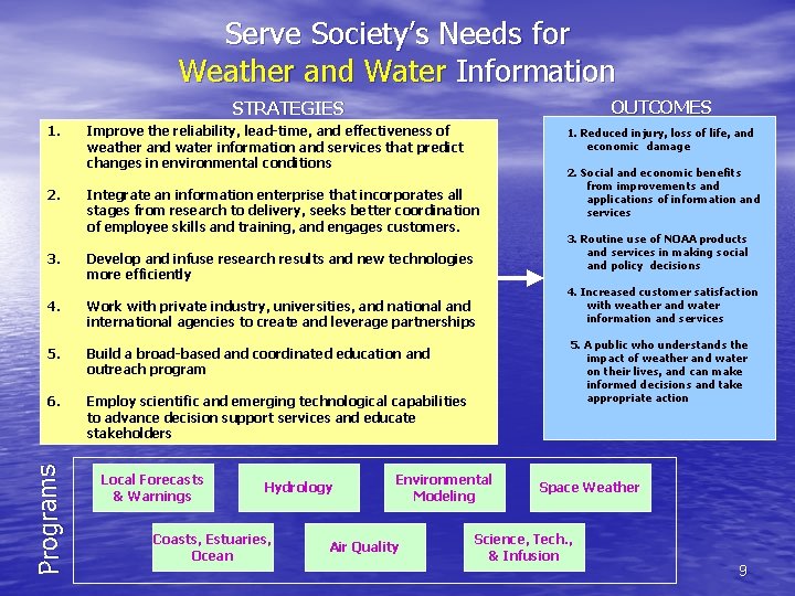 Serve Society’s Needs for Weather and Water Information OUTCOMES STRATEGIES 1. 2. 3. Improve