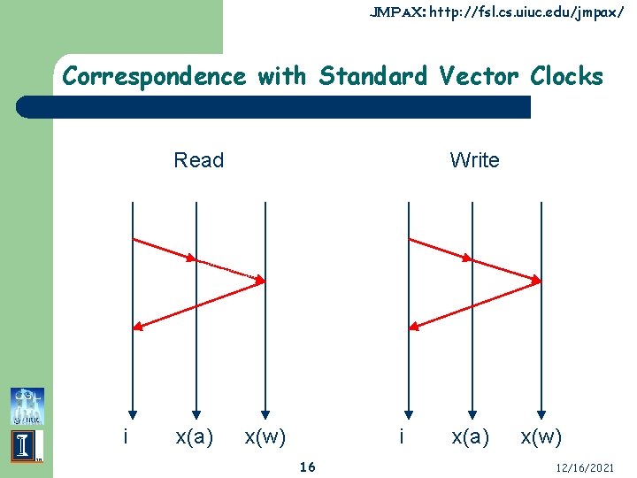 JMPa. X: http: //fsl. cs. uiuc. edu/jmpax/ Correspondence with Standard Vector Clocks Read i