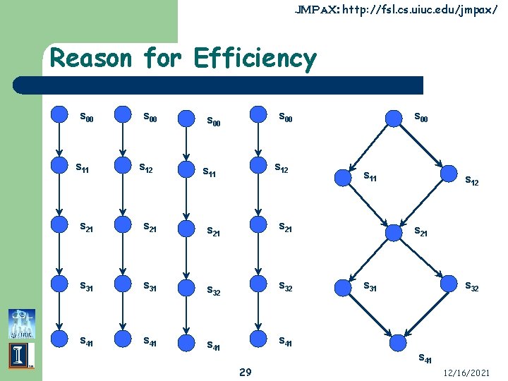 JMPa. X: http: //fsl. cs. uiuc. edu/jmpax/ Reason for Efficiency s 00 s 11