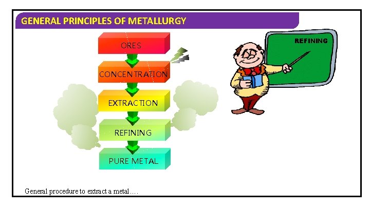 GENERAL PRINCIPLES OF METALLURGY ORES CONCENTRATION EXTRACTION REFINING PURE METAL General procedure to extract