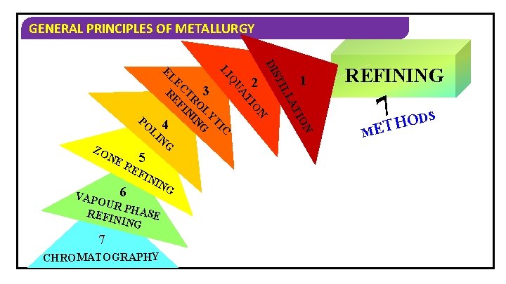 GENERAL PRINCIPLES OF METALLURGY DI CHROMATOGRAPHY ON 7 TI VAPO UR P HASE REFI
