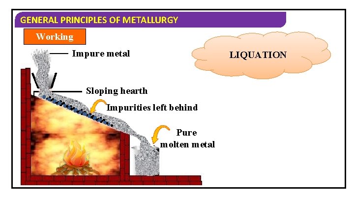 GENERAL PRINCIPLES OF METALLURGY Working Impure metal LIQUATION Sloping hearth Impurities left behind Pure