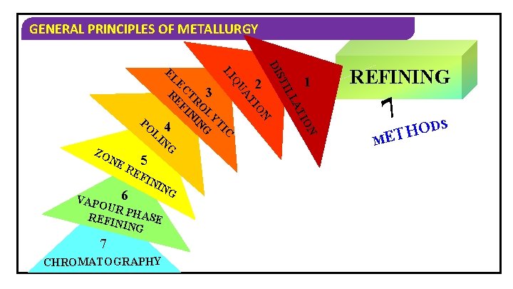 GENERAL PRINCIPLES OF METALLURGY DI CHROMATOGRAPHY ON 7 TI VAPO UR P HASE REFI